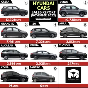 Hyundai Cars Sales Report (November 2022)