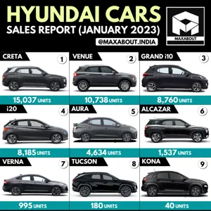 Hyundai Cars All-India Sales Report (January 2023)