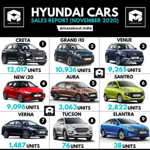 Hyundai Cars Sales Report (November 2020)