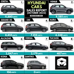 Hyundai Cars Sales Report (October 2022)