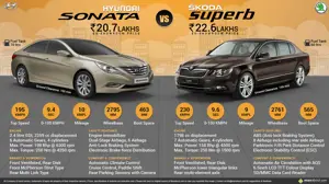 Hyundai Sonata vs. Skoda Superb