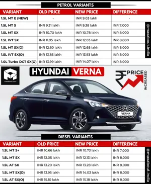 New Hyundai Verna Price Increased: Old Prices vs New Prices