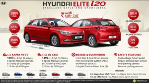 All You Need to Know about Hyundai Elite i20