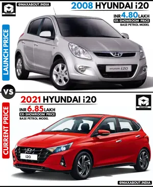 Hyundai i20: Launch Price vs Current Price