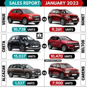 Venue vs Sonet | Creta vs Seltos | Alcazar vs Carens (All-India Sales Report For January 2023)