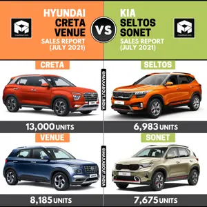 Sales Report: Creta vs Seltos | Venue vs Sonet