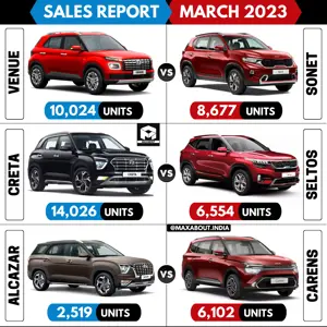 Venue vs Sonet | Creta vs Seltos | Alcazar vs Carens | Sales Report - March 2023
