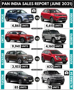 Sales Report: Venue vs XUV300 | Creta vs Scorpio | Alcazar vs XUV500 | Tucson vs Alturas