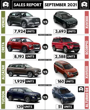 Sales Report: Hyundai SUVs vs Mahindra SUVs (Sep 2021)