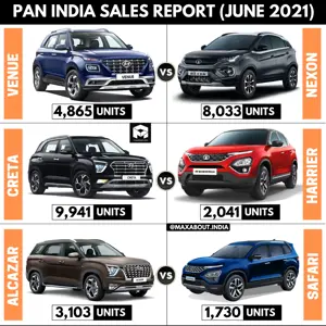 Sales Report - Venue vs Nexon | Creta vs Harrier | Alcazar vs Safari