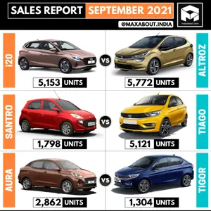 Sales Report: Hyundai i20 vs Tata Altroz | Santro vs Tiago | Aura vs Tigor