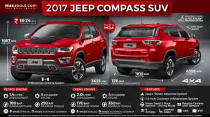 Quick Facts About India-Spec Jeep Compass SUV