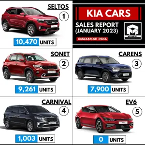 1000+ Kia Carnival MPVs Sold in January 2023!