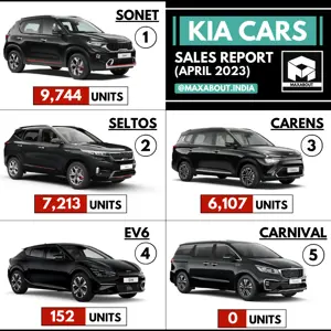 Kia Cars Sales Report - Sonet | Seltos | Carens | EV6 | Carnival