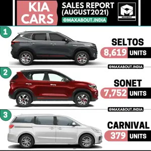 Kia Cars Model-Wise Sales Report (August 2021)