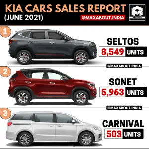Kia Cars Model-Wise Sales Report (June 2021)