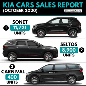 Kia Cars Sales Report (October 2020)