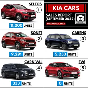 Kia Sells 11,000 Units of Seltos SUV in September 2022!