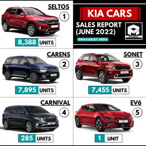Kia Cars Sales Report (June 2022)