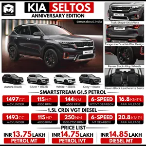 Kia Seltos Anniversary Edition Key Specs and Ex-Showroom Price List