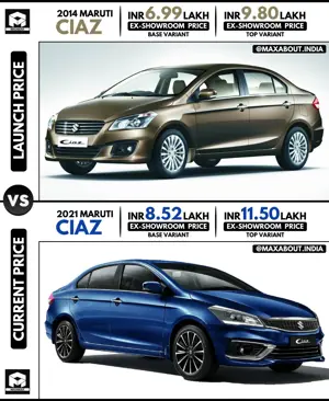 Maruti Ciaz: Launch Price vs Current Price