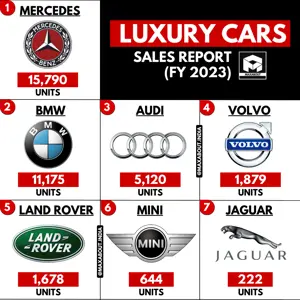 Luxury Cars Sales Report (Financial Year 2023)
