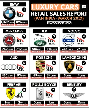 Luxury Cars Retail Sales Report - March 2020 vs March 2021