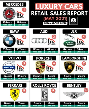 Luxury Cars Retail Sales Report (May 2021)