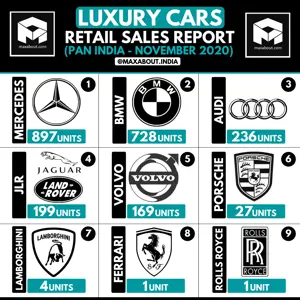 Luxury Cars Retail Sales Report (November 2020)