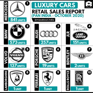 Luxury Cars Retail Sales Report (October 2020)