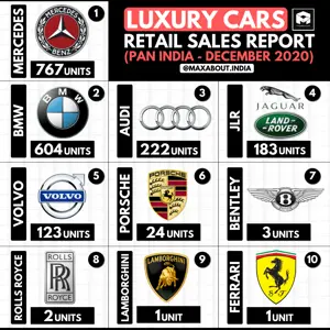 Luxury Cars Retail Sales Report (December 2020)