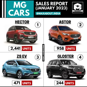 MG Cars Sales Report (All India - January 2023)