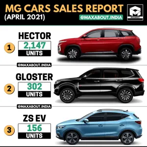 MG Cars Model-Wise Sales Report (April 2021)