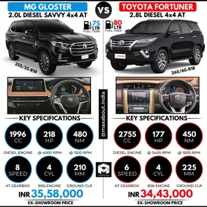 MG Gloster 2.0L 4x4 AT vs Toyota Fortuner 2.8L 4x4 AT