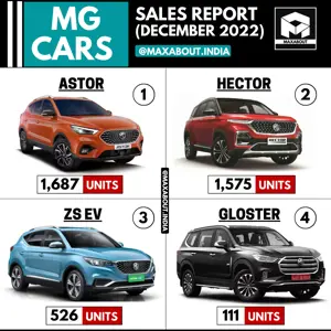 MG Cars Sales Report (December 2022)