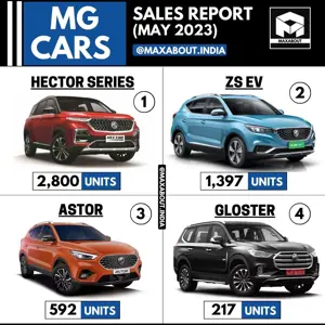 5,006 MG Cars Sold in May 2023 in India