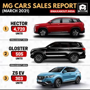 MG Cars Model-Wise Sales Report (March 2021)