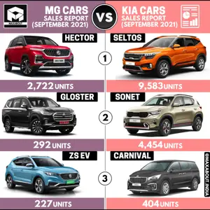 MG Cars vs Kia Cars Sales Report (September 2021)