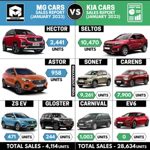 Sales Report - MG Cars vs Kia Cars (All India - January 2023)