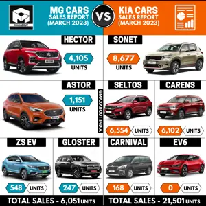 MG Cars vs Kia Cars - All India Sales Report (March 2023)