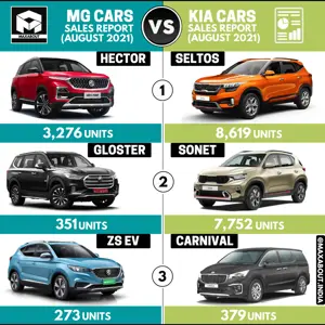 MG Cars vs Kia Cars (Sales Report - August 2021)