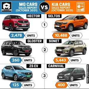 Sales Report - MG Cars vs Kia Cars (October 2021)