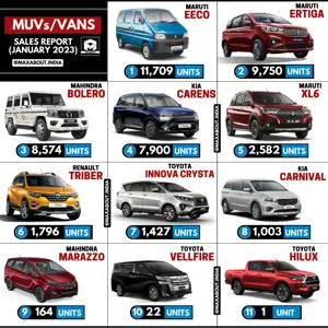 MUVs and Vans All-India Sales Report (January 2023)