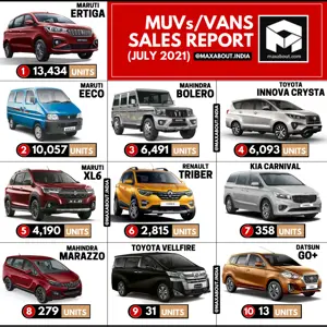 Maruti Ertiga Beats Eeco! (Sales Report - July 2021)