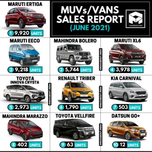 Maruti Eeco Beats Mahindra Bolero (Sales Report - June 2021)