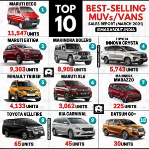 Top 10 Best-Selling MUVs/Vans in India (March 2021)