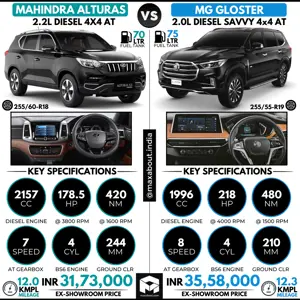Mahindra Alturas G4 4x4 vs MG Gloster 4x4