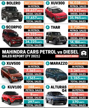 Mahindra Cars Petrol vs Diesel Sales Report (FY2021)
