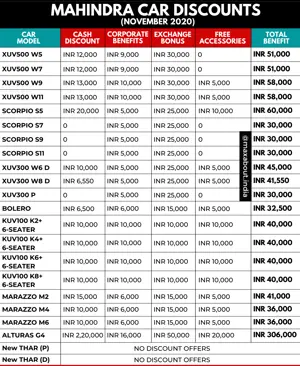 Festive Season Discounts on Mahindra Cars (November 2020)