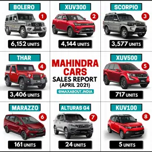 Mahindra Cars Model-Wise Sales Report (April 2021)